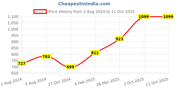 myntra.com Hubberholme Men Relaxed Fit Light Fade Clean Look Stretchable Jeans hubberholme Price History Graph from 2 Aug 2024 to 3 Oct 2025