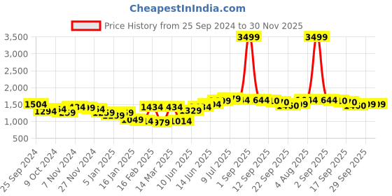 myntra.com Hubberholme Men Relaxed Fit Light Fade Jeans hubberholme Price History Graph from 25 Sep 2024 to 30 Nov 2025