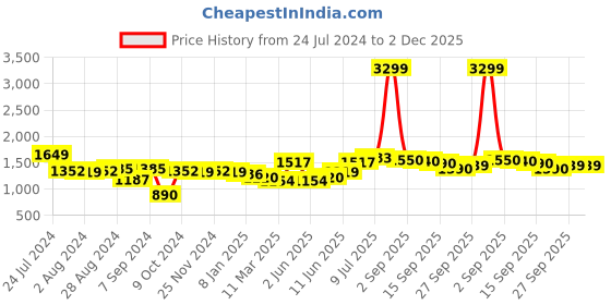 myntra.com Hubberholme Men Relaxed Fit Light Fade Mildly Distressed Cotton Jeans hubberholme Price History Graph from 24 Jul 2024 to 1 Dec 2025