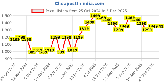 myntra.com Hubberholme Men Relaxed Fit Light Fade Mildly Distressed  Cotton Jeans hubberholme Price History Graph from 25 Oct 2024 to 6 Dec 2025