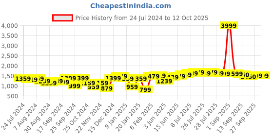 myntra.com Hubberholme Men Relaxed Fit Light Fade Stretchable Jogger Jeans hubberholme Price History Graph from 24 Jul 2024 to 11 Oct 2025