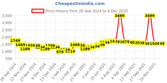 myntra.com Hubberholme Men Relaxed Fit Low Distress Jeans hubberholme Price History Graph from 26 Sep 2024 to 2 Dec 2025