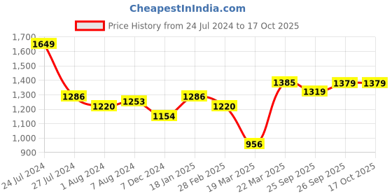myntra.com Hubberholme Men Relaxed Fit Low-Rise Light Fade Clean look Cotton Jeans hubberholme Price History Graph from 24 Jul 2024 to 15 Oct 2025