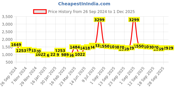 myntra.com Hubberholme Men Relaxed Fit Low-Rise Light Fade Clean look Cotton Jeans hubberholme Price History Graph from 26 Sep 2024 to 30 Nov 2025