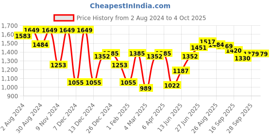myntra.com Hubberholme Men Relaxed Fit Mid Rise Hevay Distressed Cotton Jeans hubberholme Price History Graph from 2 Aug 2024 to 4 Oct 2025