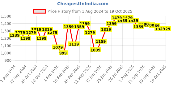 myntra.com Hubberholme Men Relaxed Fit Mid-Rise Low Distress Jeans hubberholme Price History Graph from 1 Aug 2024 to 18 Oct 2025