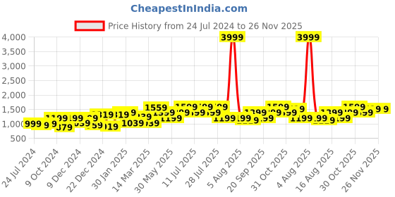 myntra.com Hubberholme Men Relaxed Fit Mid-Rise Low Distress Stretchable Jeans hubberholme Price History Graph from 24 Jul 2024 to 26 Nov 2025