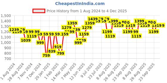 myntra.com Hubberholme Men Relaxed Fit Mid-Rise Slash Knee Jeans hubberholme Price History Graph from 1 Aug 2024 to 4 Dec 2025
