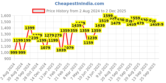 myntra.com Hubberholme Men Relaxed Fit Mid-Rise Slash Knee Light Fade Stretchable Jeans hubberholme Price History Graph from 2 Aug 2024 to 2 Dec 2025