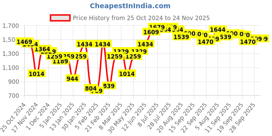 myntra.com Hubberholme Men Relaxed Fit Mildly Distressed Cotton Jeans hubberholme Price History Graph from 25 Oct 2024 to 24 Nov 2025