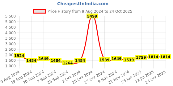 myntra.com Hubberholme Men Relaxed Fit Mildly Distressed Heavy Fade Jeans hubberholme Price History Graph from 9 Aug 2024 to 24 Oct 2025