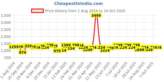 myntra.com Hubberholme Men Relaxed Fit Mildly Distressed Jeans hubberholme Price History Graph from 1 Aug 2024 to 13 Oct 2025
