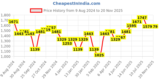 myntra.com Hubberholme Men Relaxed Fit Mildly Distressed Light Fade Jeans hubberholme Price History Graph from 9 Aug 2024 to 19 Nov 2025