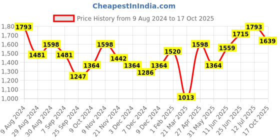myntra.com Hubberholme Men Relaxed Fit Mildly Distressed Light Fade Jeans hubberholme Price History Graph from 9 Aug 2024 to 17 Oct 2025