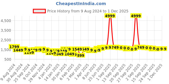 myntra.com Hubberholme Men Relaxed Fit Mildly Distressed Light Fade Jeans hubberholme Price History Graph from 9 Aug 2024 to 1 Dec 2025