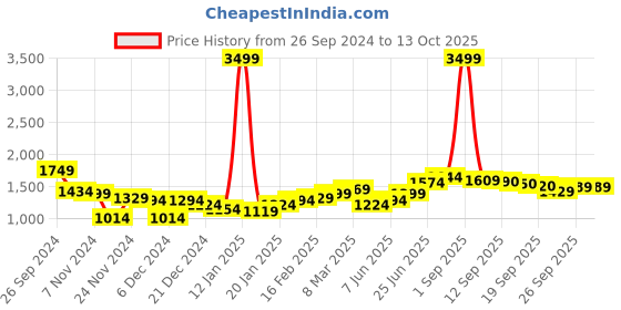 myntra.com Hubberholme Men Relaxed Fit Mildly Distressed Light Fade Jeans hubberholme Price History Graph from 26 Sep 2024 to 13 Oct 2025
