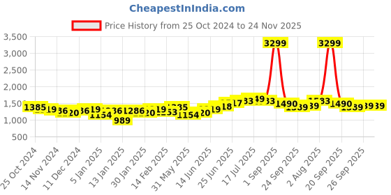 myntra.com Hubberholme Men Relaxed Fit Mildly Distressed Light Fade Jeans hubberholme Price History Graph from 25 Oct 2024 to 24 Nov 2025
