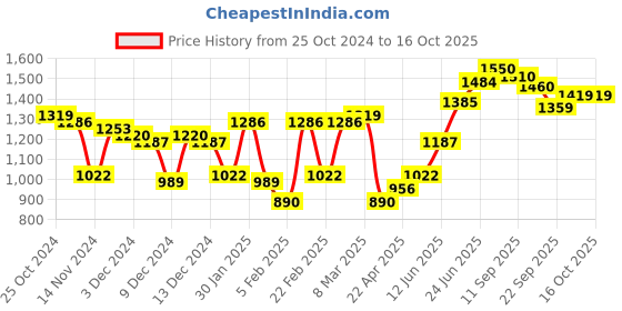 myntra.com Hubberholme Men Relaxed Fit Mildly Distressed Light Fade Jeans hubberholme Price History Graph from 25 Oct 2024 to 15 Oct 2025
