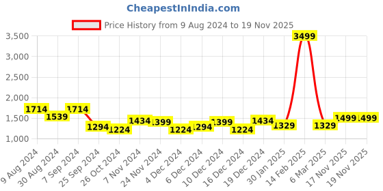 myntra.com Hubberholme Men Relaxed Fit Slash Knee Jeans hubberholme Price History Graph from 9 Aug 2024 to 19 Nov 2025
