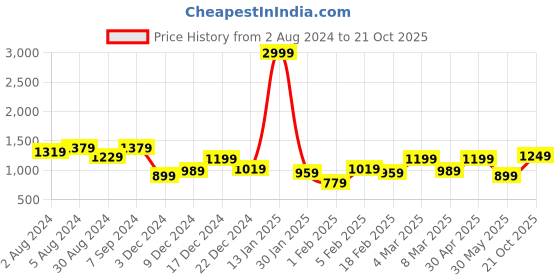 myntra.com Hubberholme Men Relaxed Fit Straight Leg Cotton Cargo Trousers hubberholme Price History Graph from 2 Aug 2024 to 21 Oct 2025