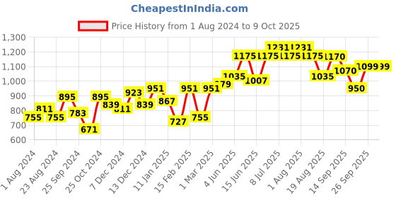 myntra.com Hubberholme Men Relaxed Fit Stretchable Cotton Jeans hubberholme Price History Graph from 1 Aug 2024 to 4 Oct 2025