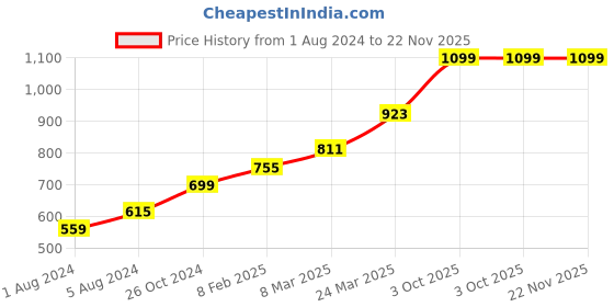 myntra.com Hubberholme Men Relaxed Fit Stretchable Jeans hubberholme Price History Graph from 1 Aug 2024 to 22 Nov 2025