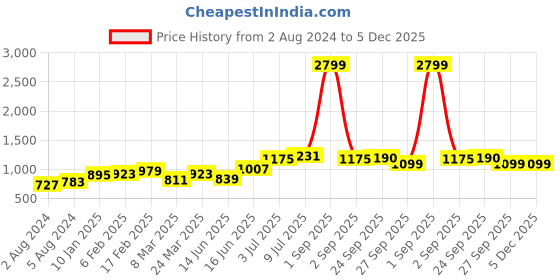 myntra.com Hubberholme Men Relaxed Fit Stretchable Jeans hubberholme Price History Graph from 2 Aug 2024 to 5 Dec 2025