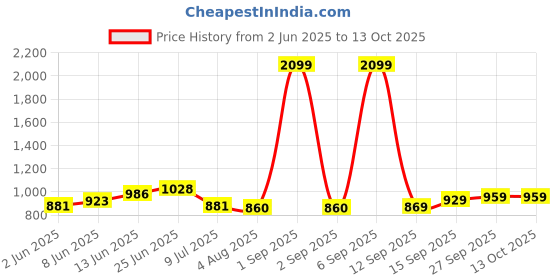 myntra.com Hubberholme Men Relaxed Fit Textured Checked Casual Shirt hubberholme Price History Graph from 2 Jun 2025 to 13 Oct 2025