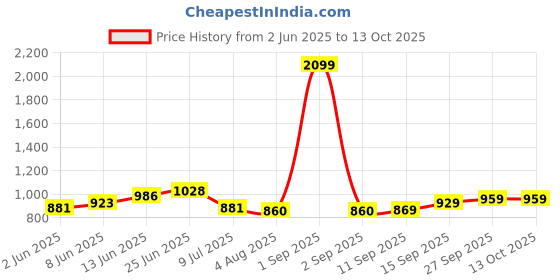 myntra.com Hubberholme Men Relaxed Fit Textured Checked Casual Shirt hubberholme Price History Graph from 2 Jun 2025 to 13 Oct 2025