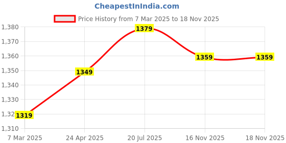 myntra.com Hubberholme Men Relaxed Fit Utility Pockets Opaque Textured Cotton Casual Shirt hubberholme Price History Graph from 7 Mar 2025 to 18 Nov 2025