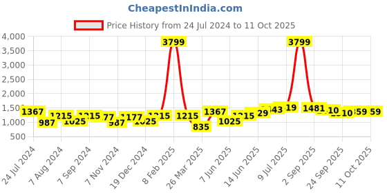 myntra.com Hubberholme Men Relaxed Straight Fit Highly Distressed Jeans hubberholme Price History Graph from 24 Jul 2024 to 10 Oct 2025