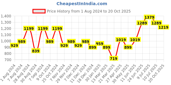 myntra.com Hubberholme Men Relaxed Straight Leg Cargo Joggers hubberholme Price History Graph from 1 Aug 2024 to 20 Oct 2025