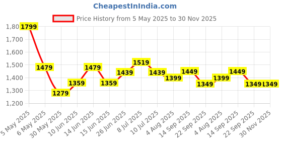 myntra.com Hubberholme Men Relaxed Straight Leg Easy Wash Pleated Trouser hubberholme Price History Graph from 5 May 2025 to 30 Nov 2025