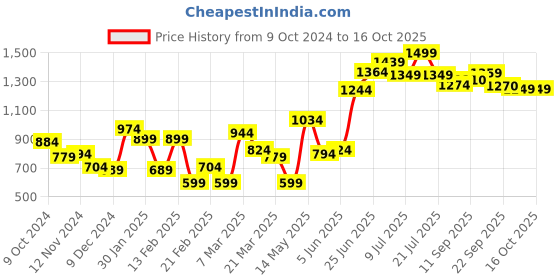 myntra.com Hubberholme Men Relaxed Straight Leg Regular Trousers hubberholme Price History Graph from 9 Oct 2024 to 16 Oct 2025