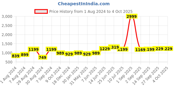 myntra.com Hubberholme Men Running Denim Shorts hubberholme Price History Graph from 1 Aug 2024 to 4 Oct 2025