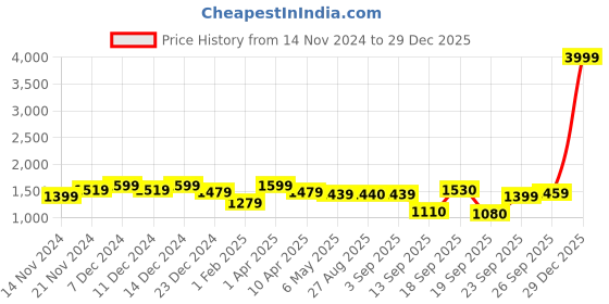 myntra.com Hubberholme Men Self Design Cable Knit Pullover hubberholme Price History Graph from 14 Nov 2024 to 29 Dec 2025