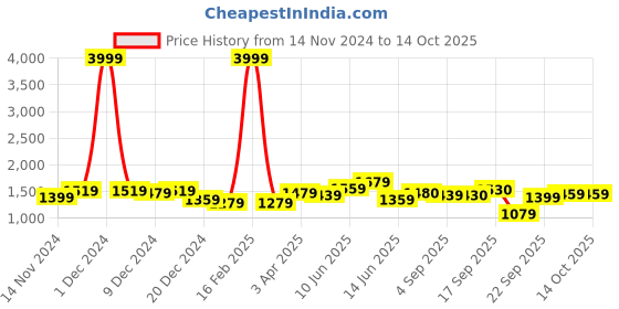 myntra.com Hubberholme Men Self Design Pullover with Zip Detail Detail Sweater hubberholme Price History Graph from 14 Nov 2024 to 14 Oct 2025