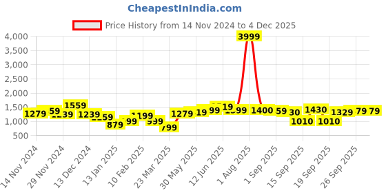 myntra.com Hubberholme Men Self Design Round Neck Pullover Sweater hubberholme Price History Graph from 14 Nov 2024 to 3 Dec 2025