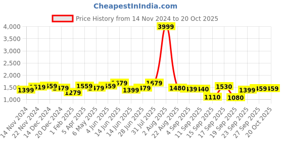 myntra.com Hubberholme Men Self Design Speckled Pullover hubberholme Price History Graph from 14 Nov 2024 to 17 Oct 2025