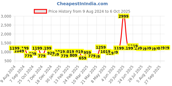 myntra.com Hubberholme Men Shorts hubberholme Price History Graph from 9 Aug 2024 to 4 Oct 2025