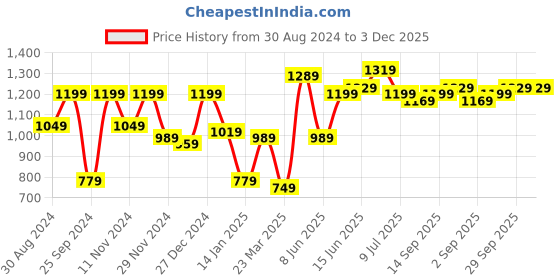 myntra.com Hubberholme Men Shorts hubberholme Price History Graph from 30 Aug 2024 to 3 Dec 2025