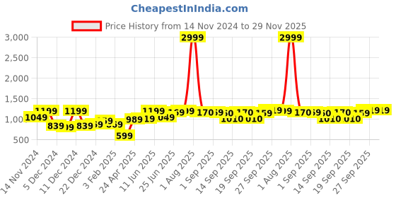 myntra.com Hubberholme Men Sleeveless Pullover hubberholme Price History Graph from 14 Nov 2024 to 29 Nov 2025
