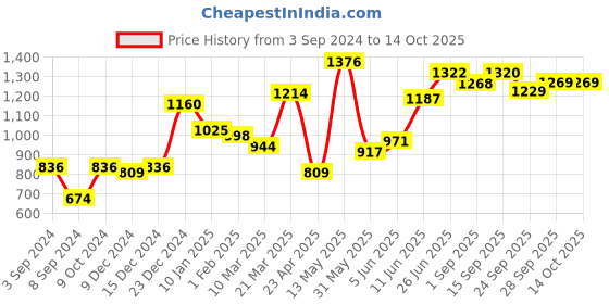 myntra.com Hubberholme Men Smart Easy Wash Regular Fit Trousers hubberholme Price History Graph from 3 Sep 2024 to 14 Oct 2025