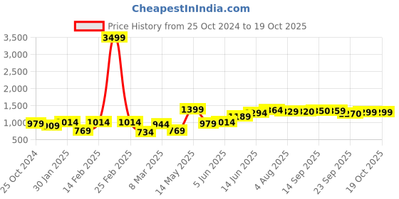 myntra.com Hubberholme Men Smart Slim Fit Mid Rise Joggers hubberholme Price History Graph from 25 Oct 2024 to 17 Oct 2025