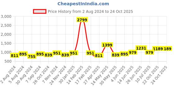 myntra.com Hubberholme Men Smart Slim Fit Mid Rise Joggers hubberholme Price History Graph from 2 Aug 2024 to 22 Oct 2025