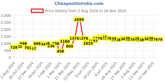 myntra.com Hubberholme Men Smart Slim Fit Pleated Joggers Trousers hubberholme Price History Graph from 2 Aug 2024 to 25 Nov 2025