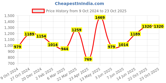 myntra.com Hubberholme Men Smart Slim Fit Pure Cotton Cargos Trousers hubberholme Price History Graph from 9 Oct 2024 to 23 Oct 2025