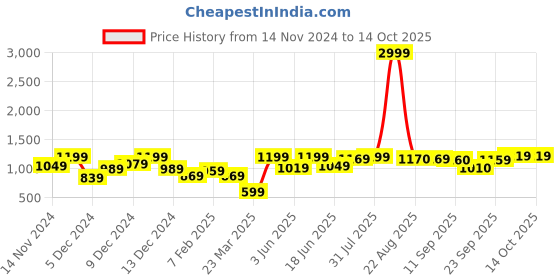 myntra.com Hubberholme Men Solid Pullover hubberholme Price History Graph from 14 Nov 2024 to 14 Oct 2025