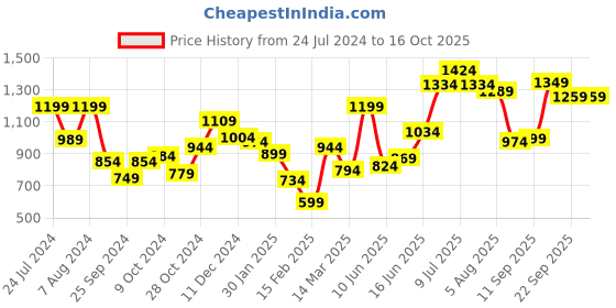 myntra.com Hubberholme Men Solid Regular Fit Cargos Trousers hubberholme Price History Graph from 24 Jul 2024 to 16 Oct 2025