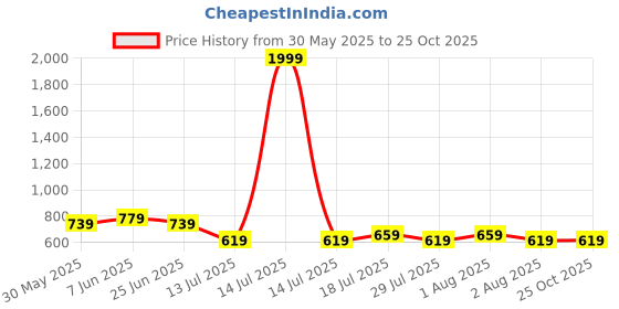 myntra.com Hubberholme Men Solid Sleeveless T-shirt hubberholme Price History Graph from 30 May 2025 to 25 Oct 2025